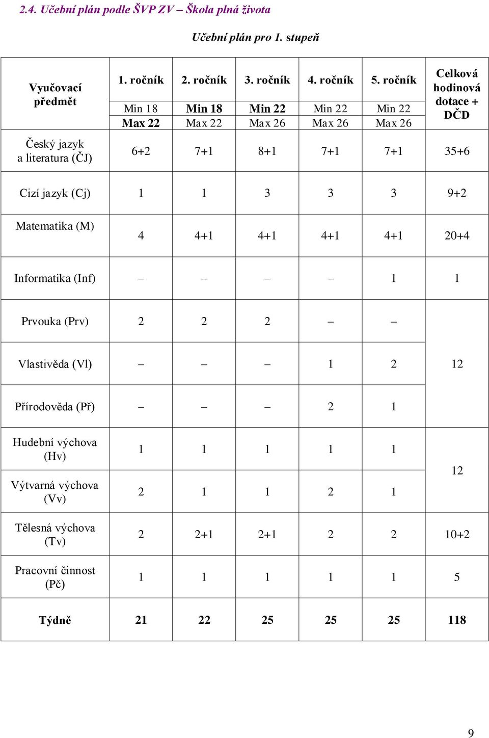 ročník Min 18 Min 18 Min 22 Min 22 Min 22 Max 22 Max 22 Max 26 Max 26 Max 26 Celková hodinová dotace + DČD 6+2 7+1 8+1 7+1 7+1 35+6 Cizí jazyk (Cj) 1 1 3