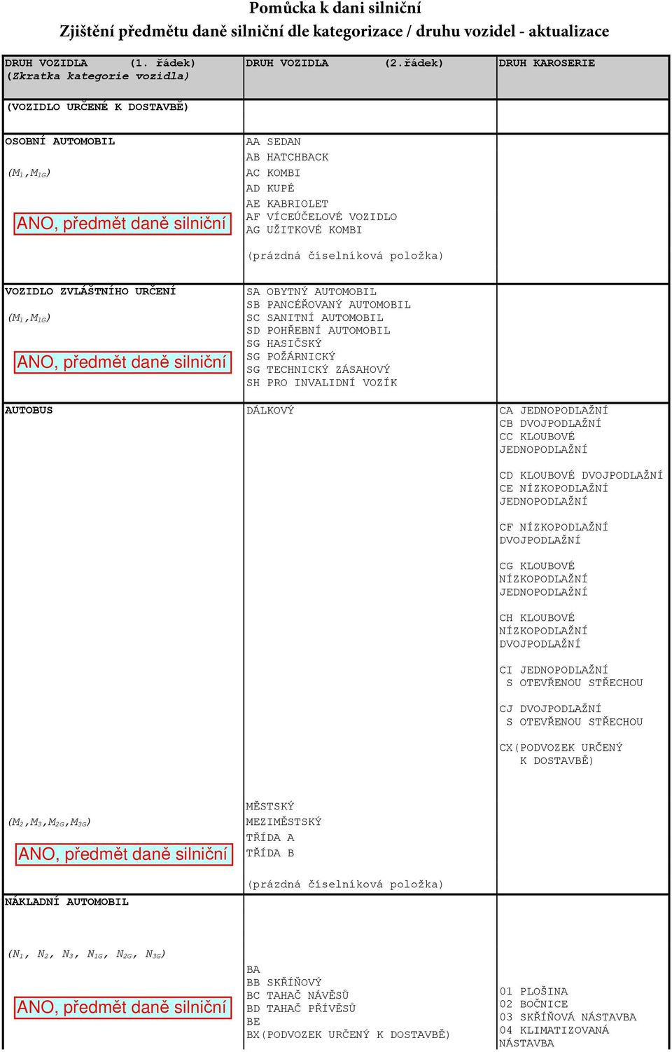 1,M 1G) SA OBYTNÝ AUTOMOBIL SB PANCÉŘOVANÝ AUTOMOBIL SC SANITNÍ AUTOMOBIL SD AUTOMOBIL SG HASIČSKÝ SG POŽÁRNICKÝ SG TECHNICKÝ ZÁSAHOVÝ SH PRO INVALIDNÍ VOZÍK AUTOBUS DÁLKOVÝ CA JEDNOPODLAŽNÍ CB