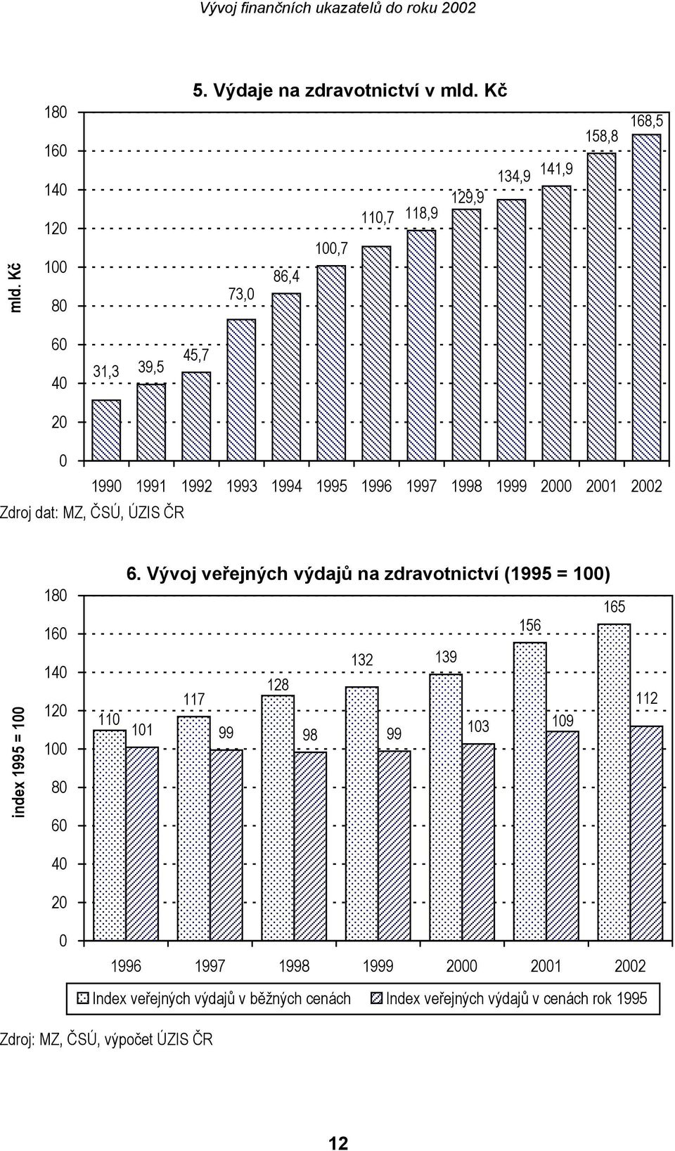 2000 2001 2002 Zdroj dat: MZ, ČSÚ, ÚZIS ČR index 1995 = 100 180 160 140 120 100 80 60 110 6.