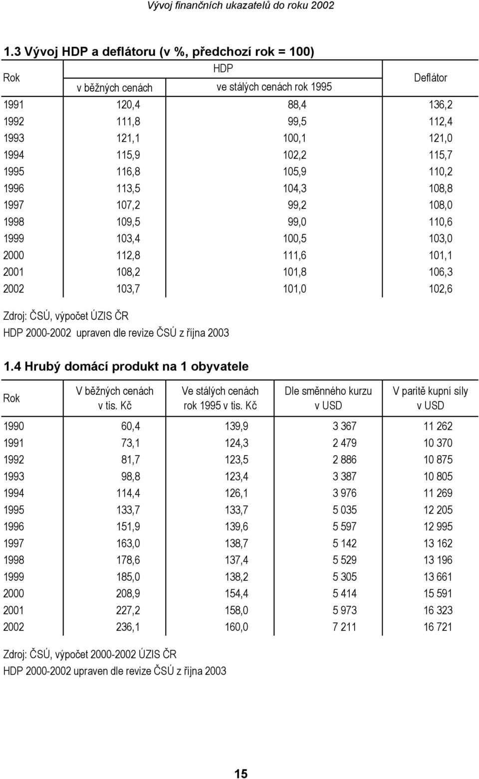 výpočet ÚZIS ČR HDP 2000-2002 upraven dle revize ČSÚ z října 2003 1.4 Hrubý domácí produkt na 1 obyvatele Rok V běžných cenách v tis. Kč Ve stálých cenách rok 1995 v tis.