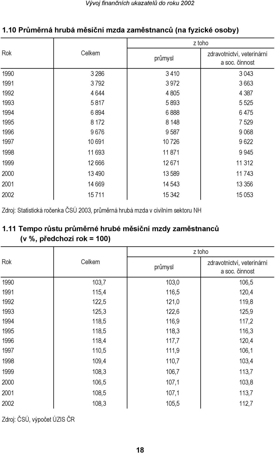 Statistická ročenka ČSÚ 2003, průměrná hrubá mzda v civilním sektoru NH 1990 103,7 103,0 106,5 1991 115,4 116,5 120,4 1992 122,5 121,0 119,8 1993 125,3 122,6 125,9 1994 118,5 116,9 117,2 1995 118,5