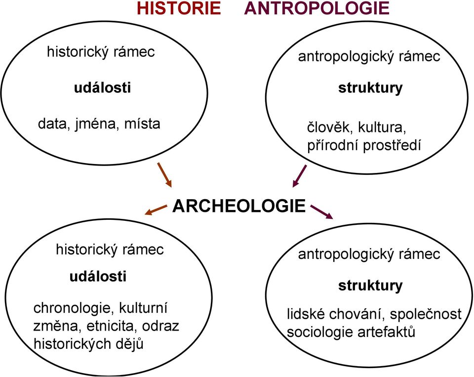 historický rámec události chronologie, kulturní změna, etnicita, odraz