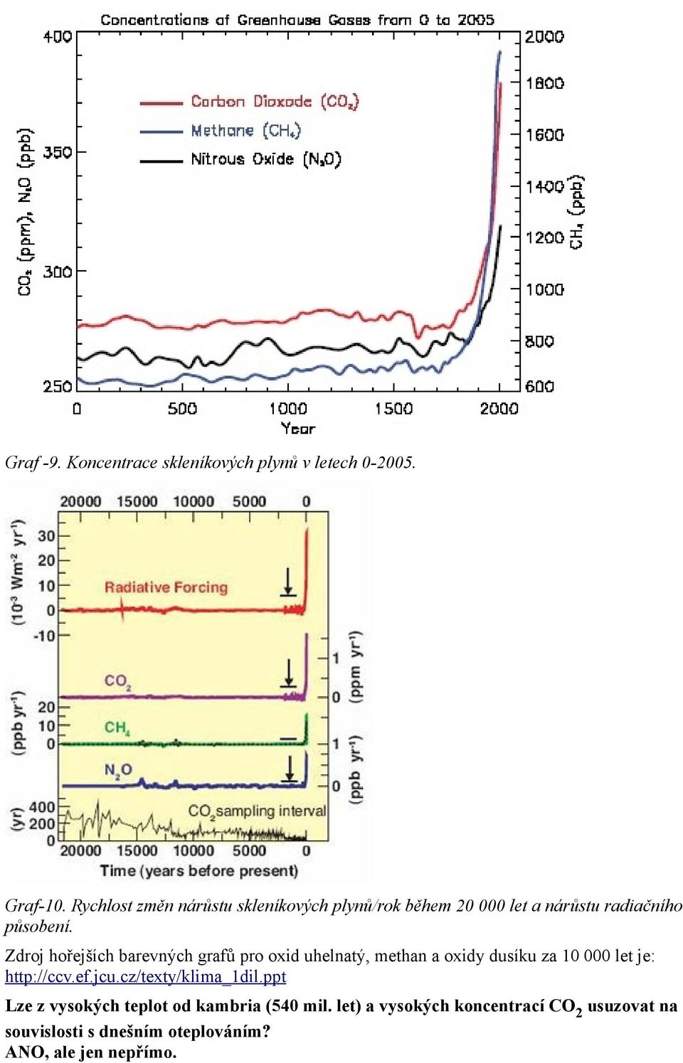 Zdroj hořejších barevných grafů pro oxid uhelnatý, methan a oxidy dusíku za 10 000 let je: http://ccv.ef.jcu.