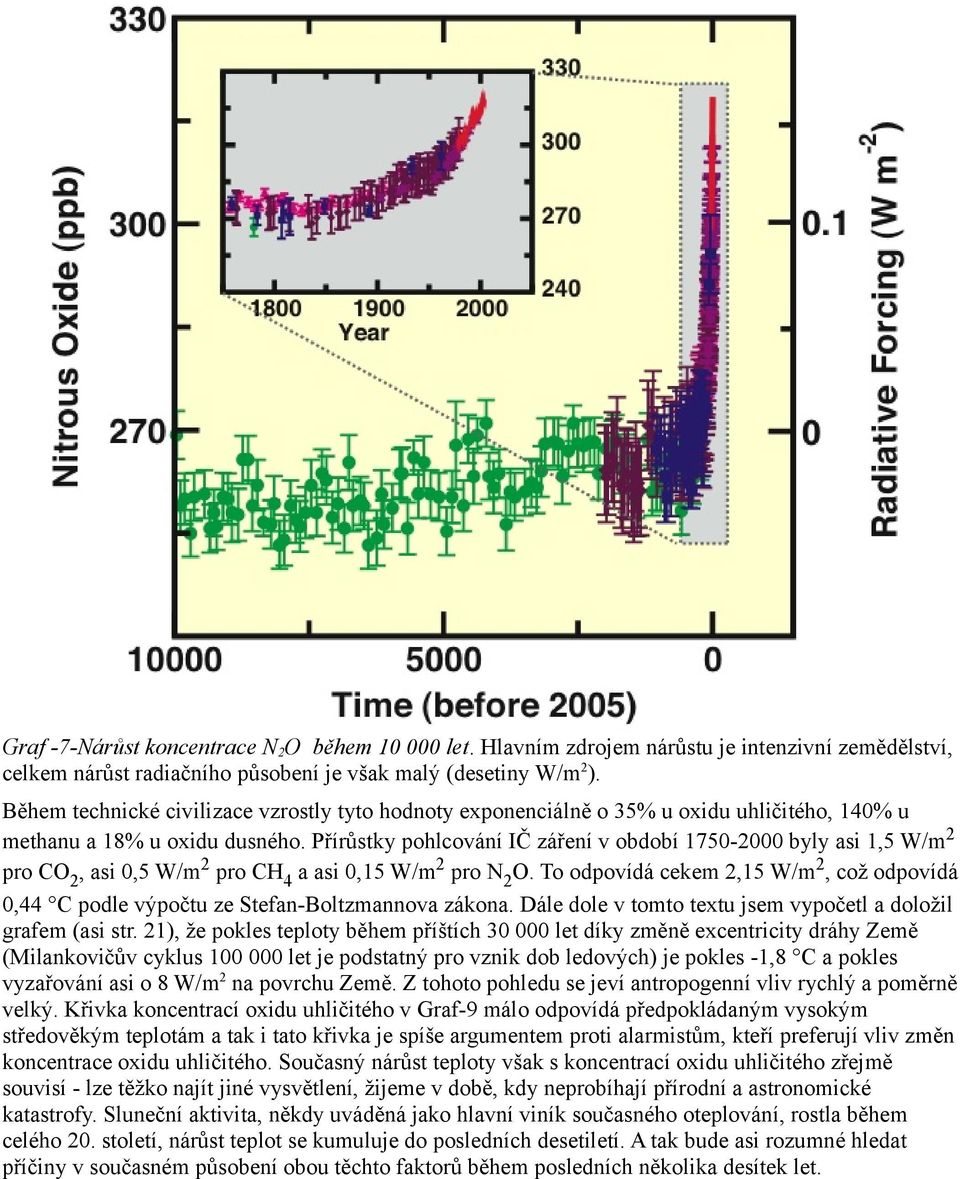 Přírůstky pohlcování IČ záření v období 1750-2000 byly asi 1,5 W/m2 pro CO2, asi 0,5 W/m2 pro CH4 a asi 0,15 W/m2 pro N2O.