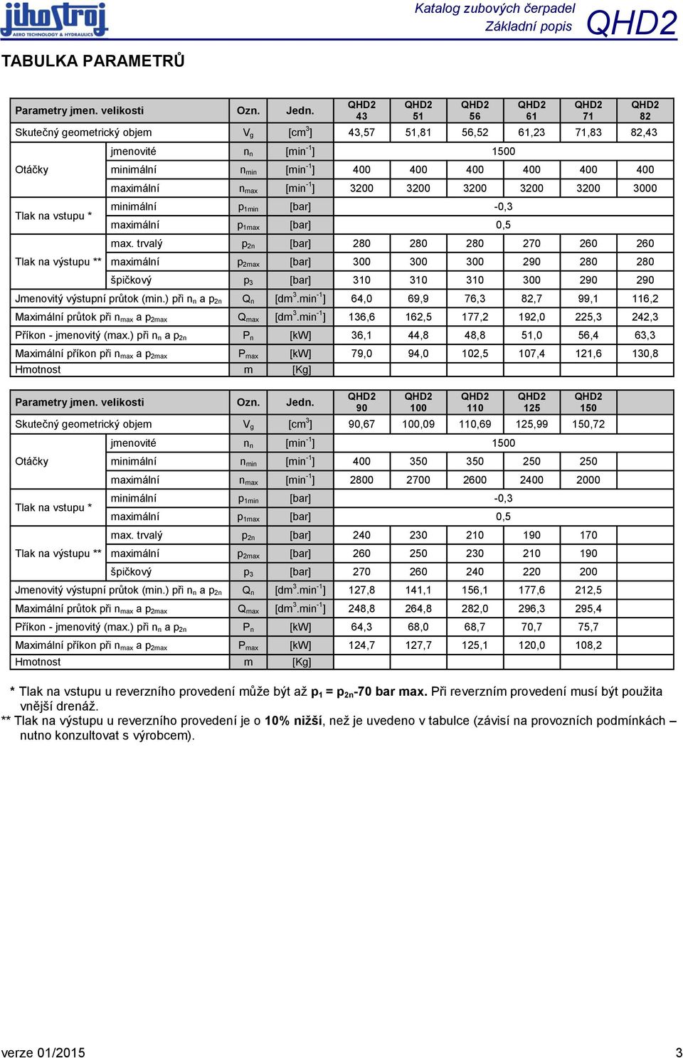 400 400 400 maximální n max [min -1 ] 3200 3200 3200 3200 3200 3000 minimální p 1min [bar] -0,3 maximální p 1max [bar] 0,5 max.