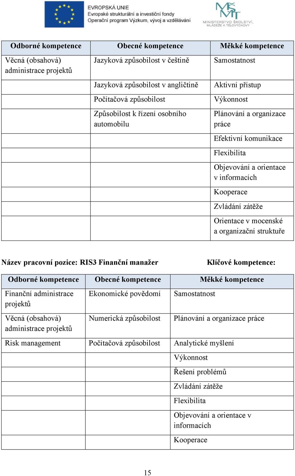 Orientace v mocenské a organizační struktuře Název pracovní pozice: RIS3 Finanční manažer Klíčové kompetence: Odborné kompetence Obecné kompetence Měkké kompetence Finanční administrace projektů