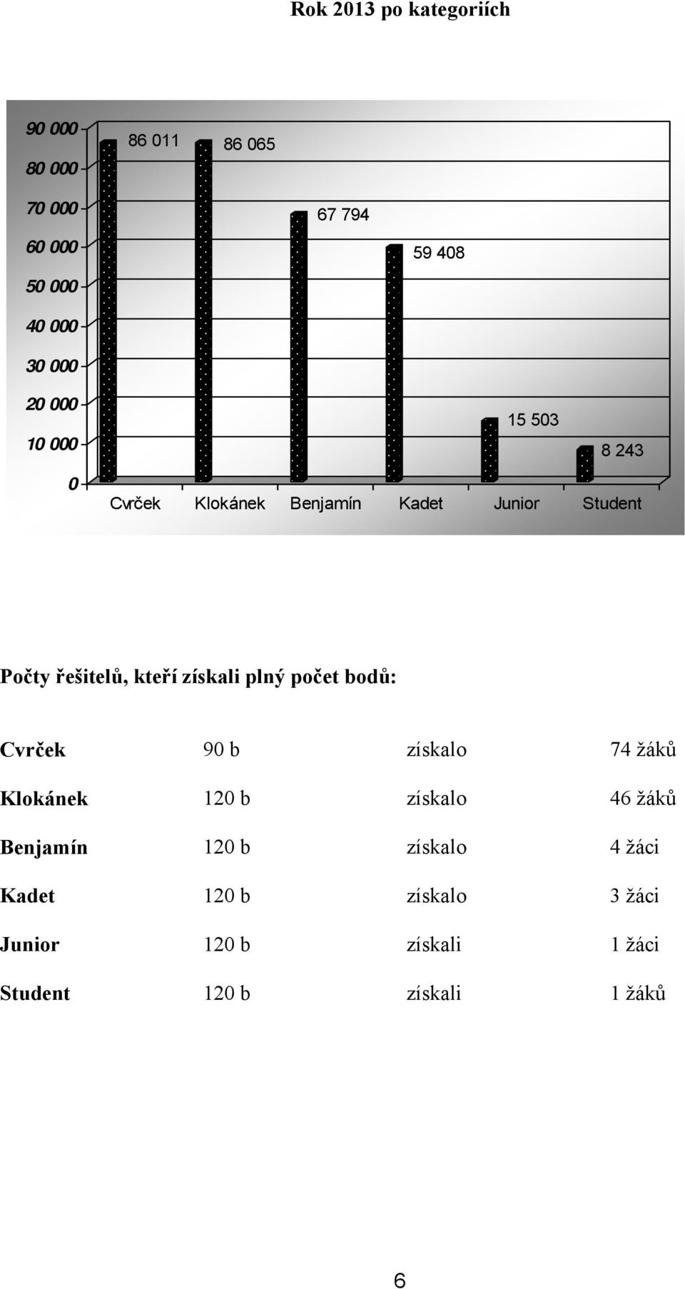 kteří získali plný počet bodů: Cvrček 90 b získalo 74 žáků Klokánek 120 b získalo 46 žáků Benjamín