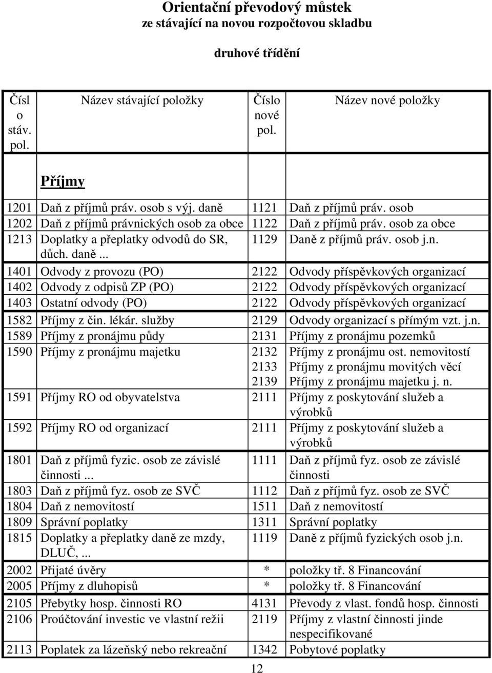 .. 1401 Odvody z provozu (PO) 2122 Odvody příspěvkových organizací 1402 Odvody z odpisů ZP (PO) 2122 Odvody příspěvkových organizací 1403 Ostatní odvody (PO) 2122 Odvody příspěvkových organizací 1582