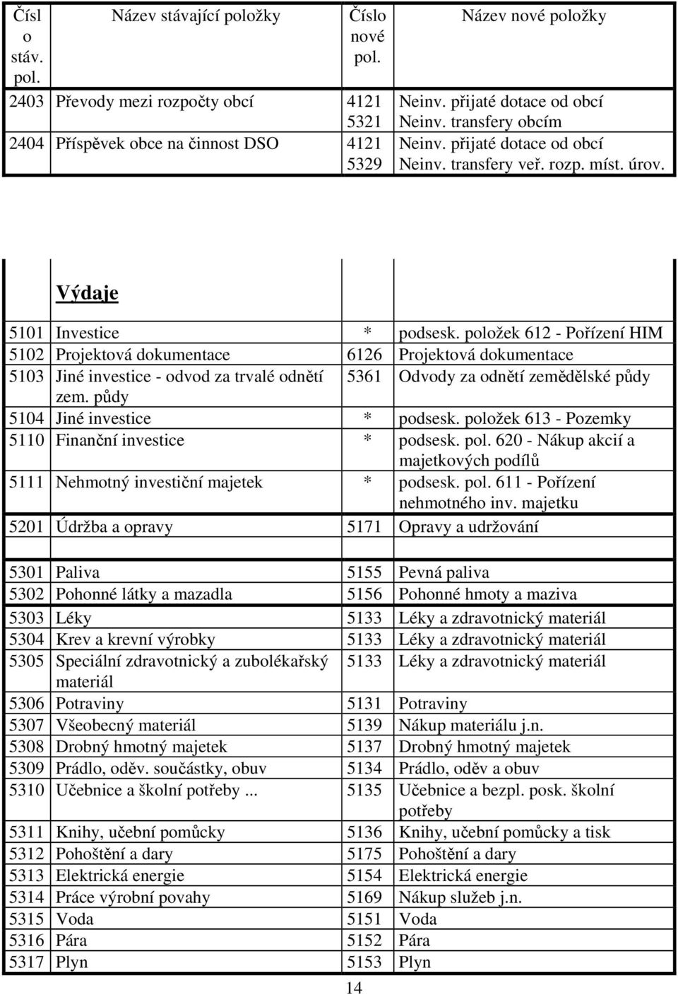 položek 612 - Pořízení HIM 5102 Projektová dokumentace 6126 Projektová dokumentace 5103 Jiné investice - odvod za trvalé odnětí 5361 Odvody za odnětí zemědělské půdy zem.