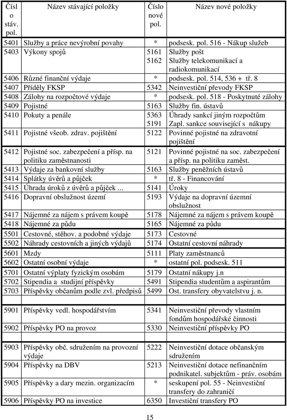 8 5407 Příděly FKSP 5342 Neinvestiční převody FKSP 5408 Zálohy na rozpočtové výdaje * podsesk. 518 - Poskytnuté zálohy 5409 Pojistné 5163 Služby fin.