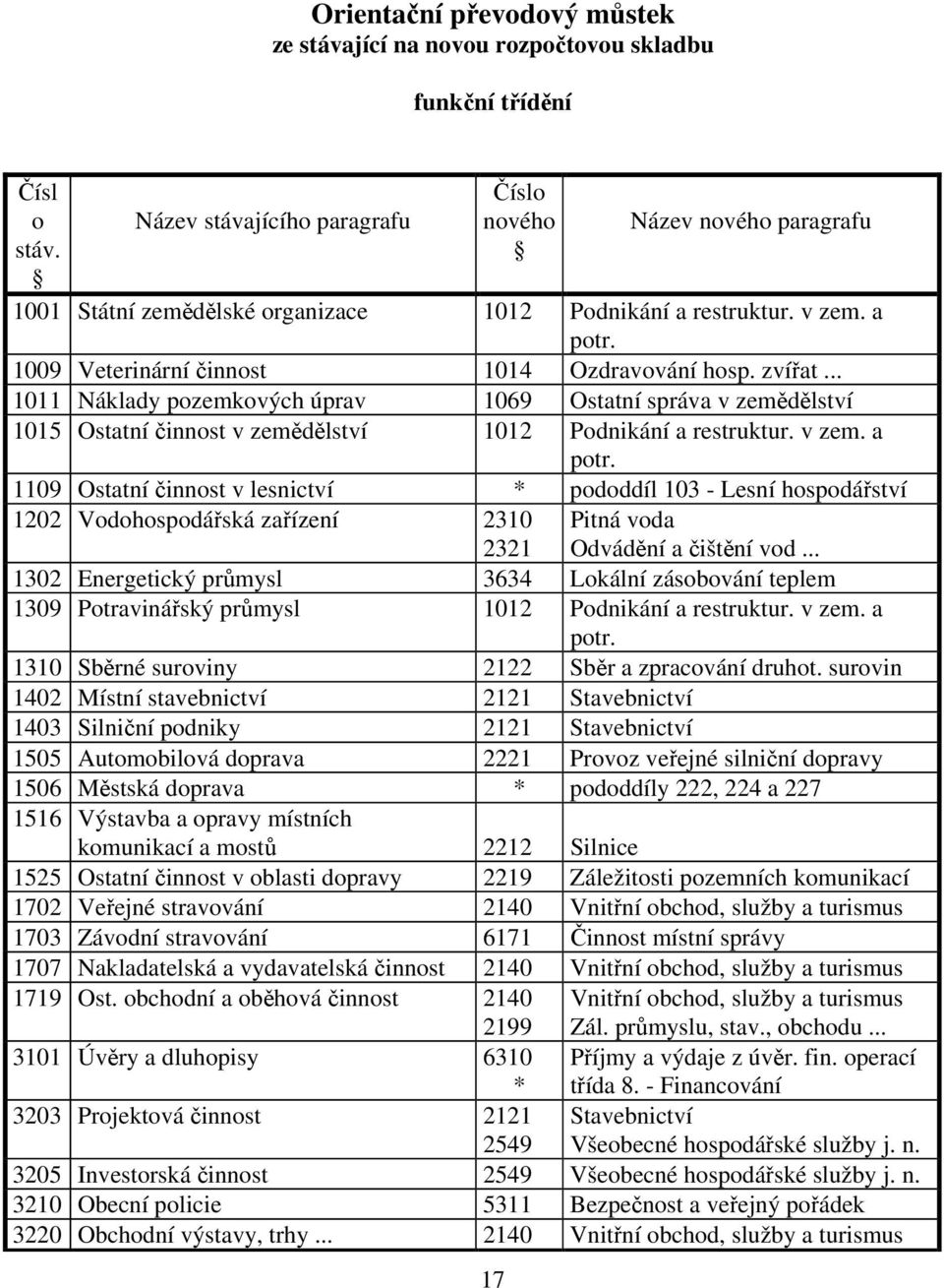 .. 1011 Náklady pozemkových úprav 1069 Ostatní správa v zemědělství 1015 Ostatní činnost v zemědělství 1012 Podnikání a restruktur. v zem. a potr.