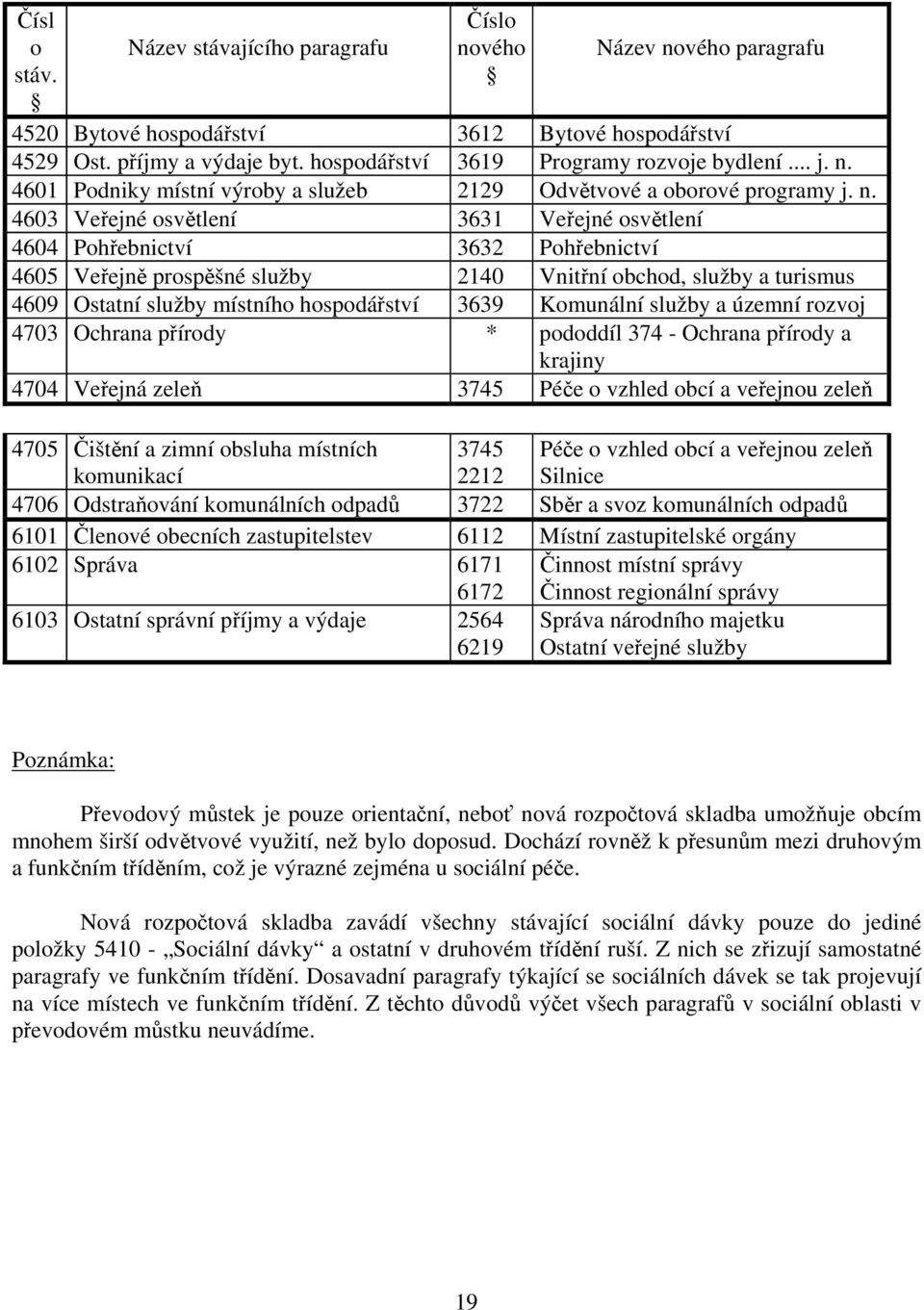 4601 Podniky místní výroby a služeb 2129 Odvětvové a oborové programy j. n.