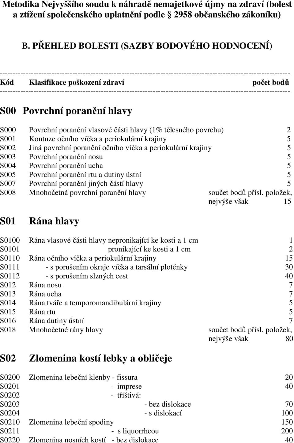 ---------------------------------------------------------------------------------------------------------------- S00 Povrchní poranění hlavy S000 Povrchní poranění vlasové části hlavy (1% tělesného