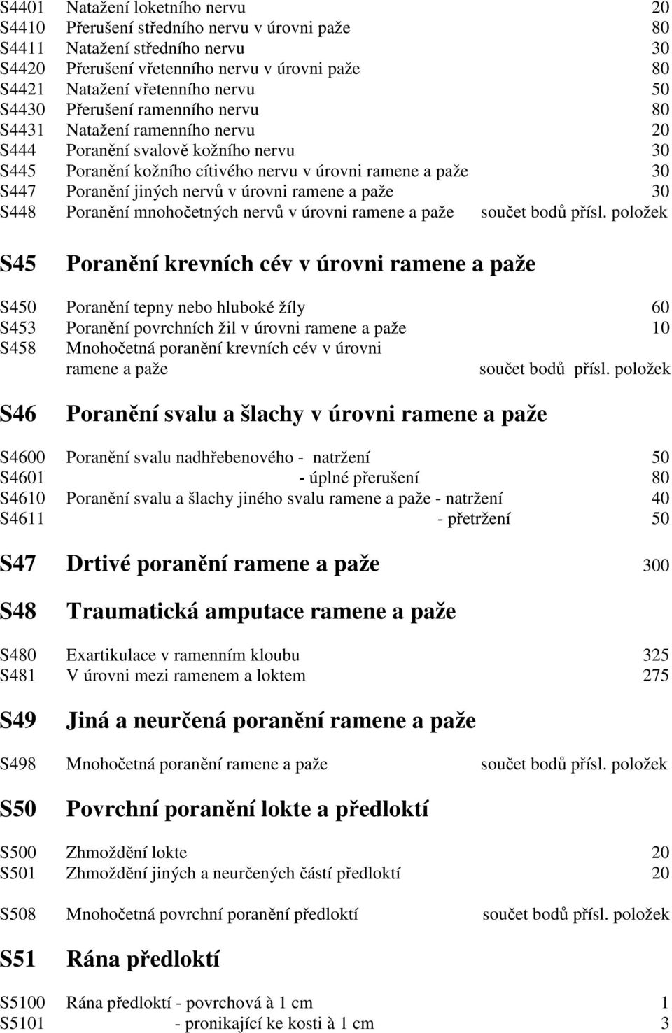 nervů v úrovni ramene a paže 30 S448 Poranění mnohočetných nervů v úrovni ramene a paže součet bodů přísl.