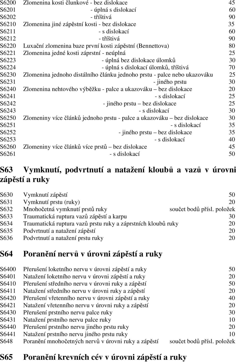 S6230 Zlomenina jednoho distálního článku jednoho prstu - palce nebo ukazováku 25 S6231 - jiného prstu 30 S6240 Zlomenina nehtového výběžku - palce a ukazováku bez dislokace 20 S6241 - s dislokací 25