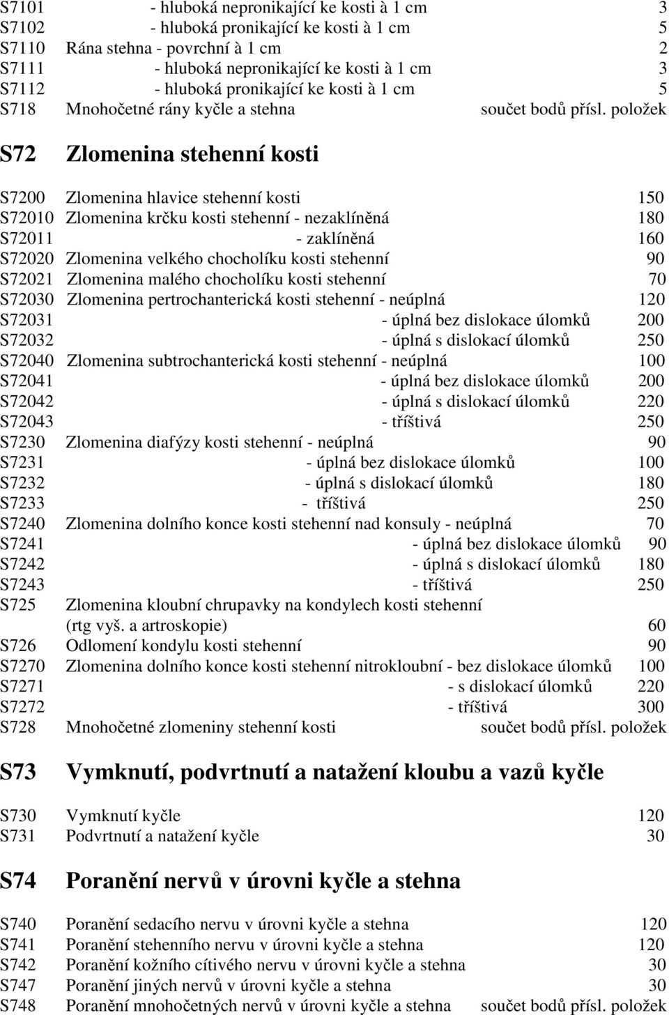 položek S72 Zlomenina stehenní kosti S7200 Zlomenina hlavice stehenní kosti 150 S72010 Zlomenina krčku kosti stehenní - nezaklíněná 180 S72011 - zaklíněná 160 S72020 Zlomenina velkého chocholíku