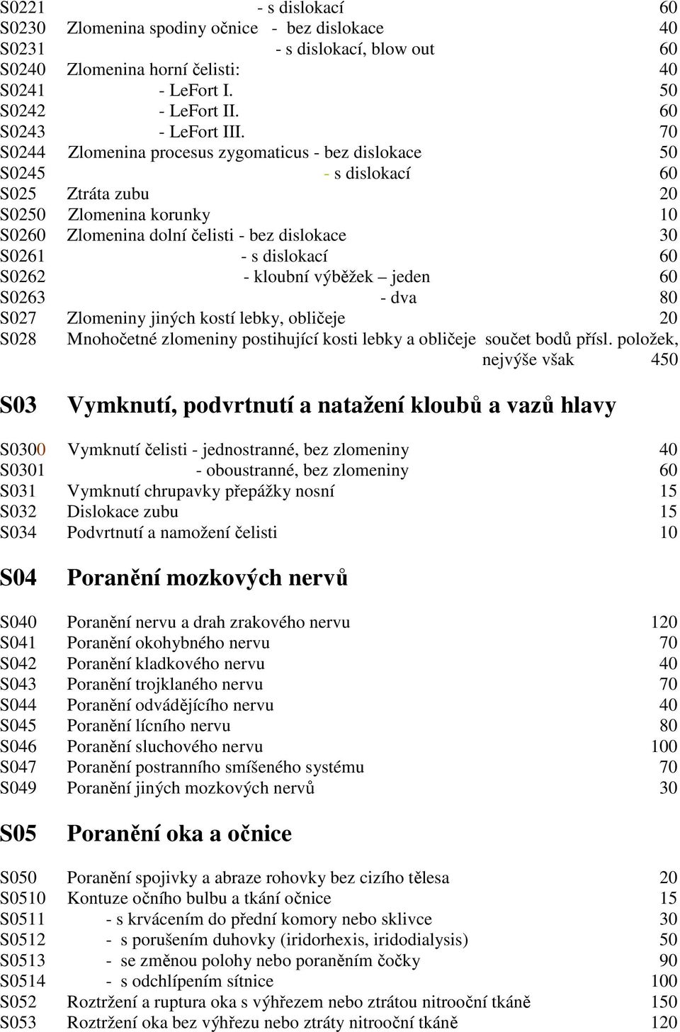 70 S0244 Zlomenina procesus zygomaticus - bez dislokace 50 S0245 - s dislokací 60 S025 Ztráta zubu 20 S0250 Zlomenina korunky 10 S0260 Zlomenina dolní čelisti - bez dislokace 30 S0261 - s dislokací