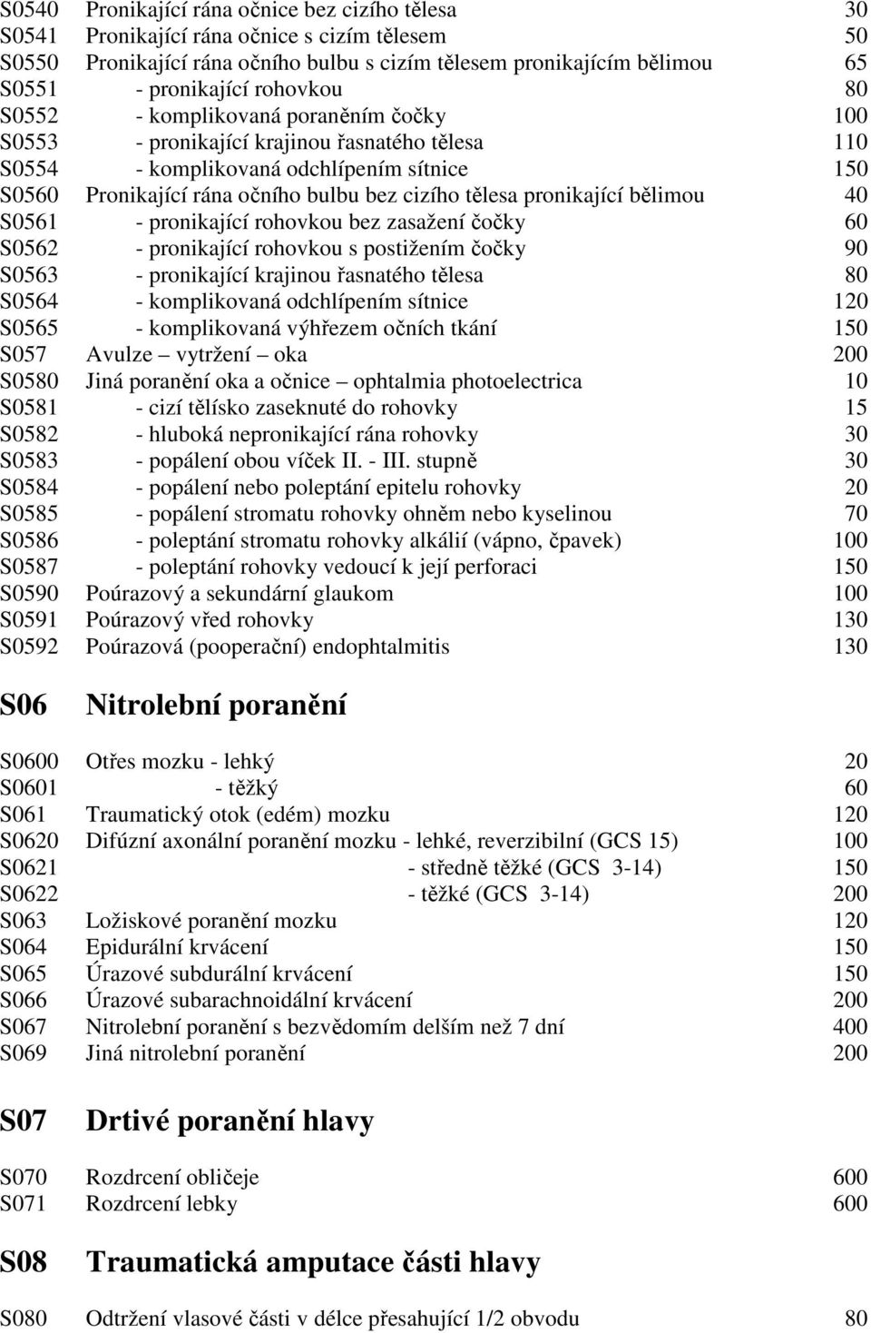 tělesa pronikající bělimou 40 S0561 - pronikající rohovkou bez zasažení čočky 60 S0562 - pronikající rohovkou s postižením čočky 90 S0563 - pronikající krajinou řasnatého tělesa 80 S0564 -