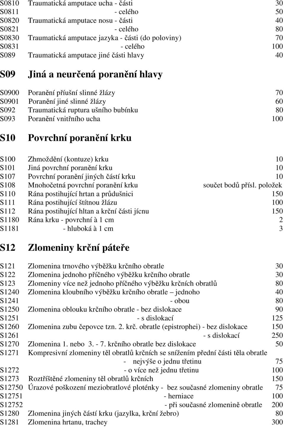 S093 Poranění vnitřního ucha 100 S10 Povrchní poranění krku S100 Zhmoždění (kontuze) krku 10 S101 Jiná povrchní poranění krku 10 S107 Povrchní poranění jiných částí krku 10 S108 Mnohočetná povrchní