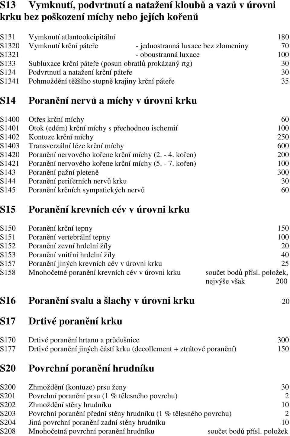 páteře 35 S14 Poranění nervů a míchy v úrovni krku S1400 Otřes krční míchy 60 S1401 Otok (edém) krční míchy s přechodnou ischemií 100 S1402 Kontuze krční míchy 250 S1403 Transverzální léze krční