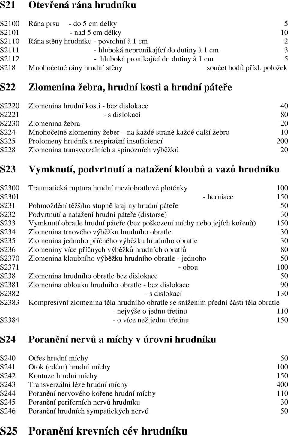 položek S22 Zlomenina žebra, hrudní kosti a hrudní páteře S2220 Zlomenina hrudní kosti - bez dislokace 40 S2221 - s dislokací 80 S2230 Zlomenina žebra 20 S224 Mnohočetné zlomeniny žeber na každé