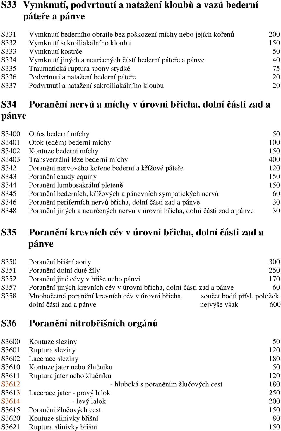 sakroiliakálního kloubu 20 S34 pánve Poranění nervů a míchy v úrovni břicha, dolní části zad a S3400 Otřes bederní míchy 50 S3401 Otok (edém) bederní míchy 100 S3402 Kontuze bederní míchy 150 S3403