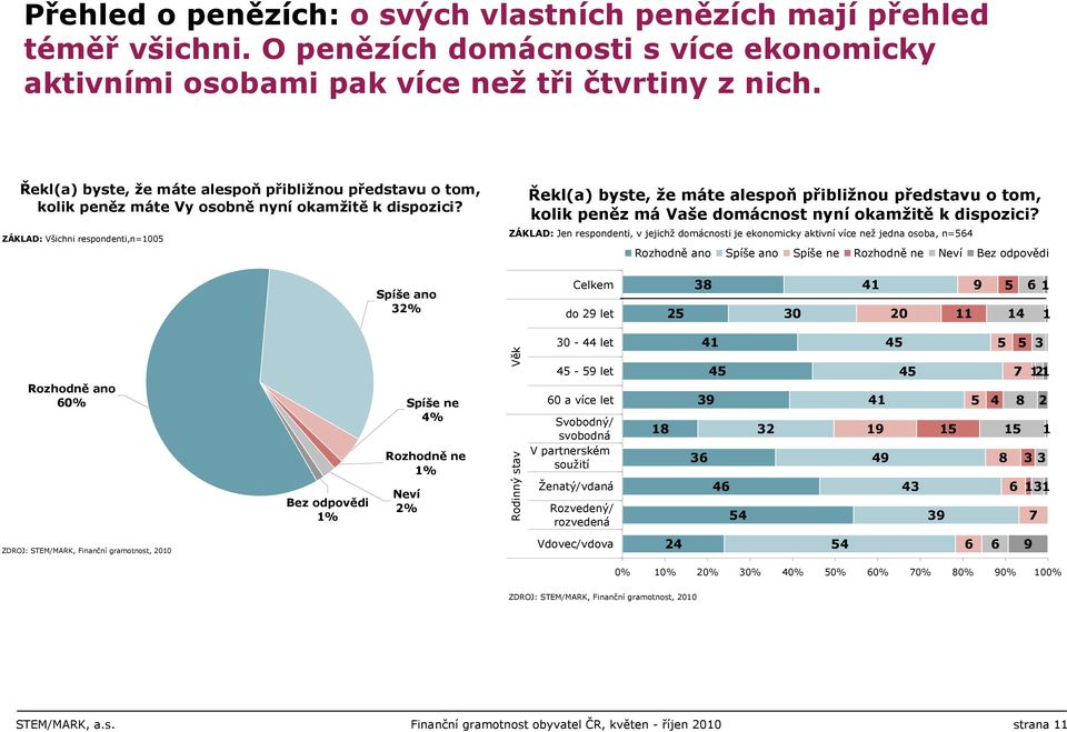 ZÁKLAD: Všichni respondenti,n=00 Řekl(a) byste, že máte alespoň přibližnou představu o tom, kolik peněz má Vaše domácnost nyní okamžitě k dispozici?