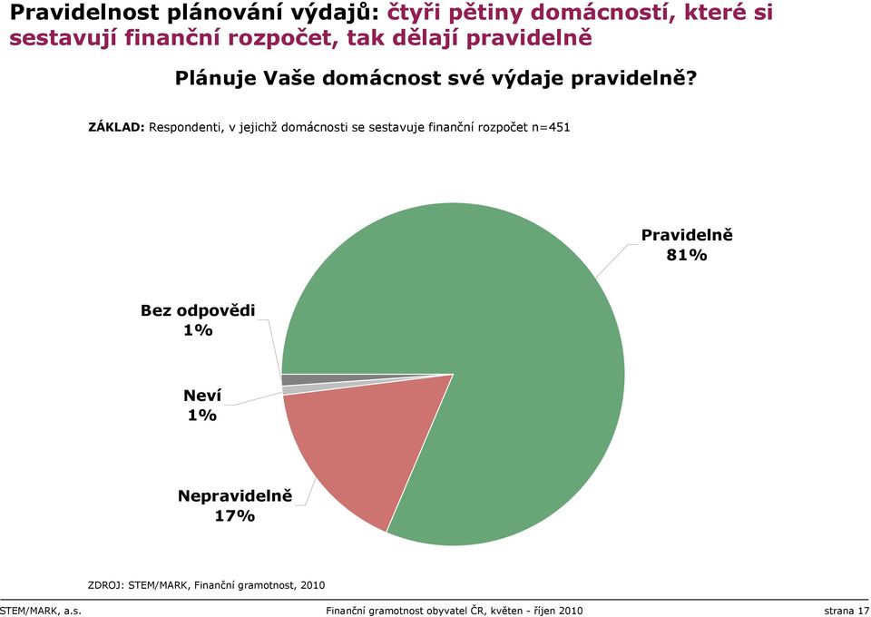 ZÁKLAD: Respondenti, v jejichž domácnosti se sestavuje finanční rozpočet n= Pravidelně % Bez