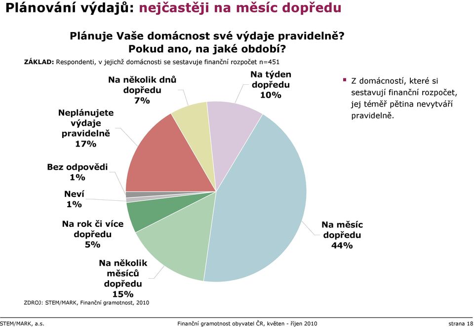 dopředu 0% Z domácností, které si sestavují finanční rozpočet, jej téměř pětina nevytváří pravidelně.