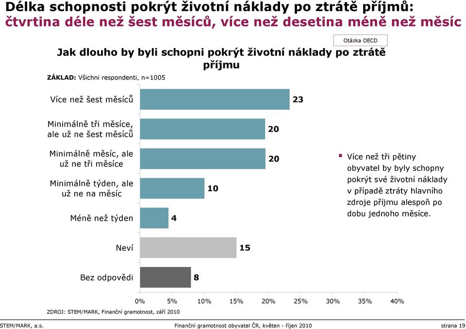 týden, ale už ne na měsíc Méně než týden 0 0 Více než tři pětiny obyvatel by byly schopny pokrýt své životní náklady v případě ztráty hlavního zdroje příjmu alespoň po dobu