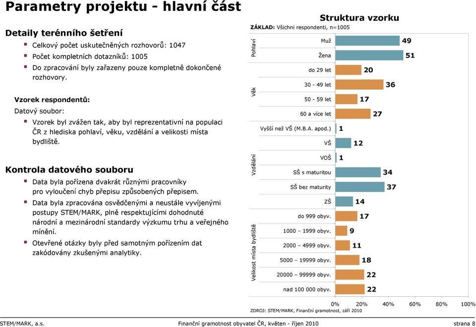 hlediska pohlaví, věku, vzdělání a velikosti místa 0 a více let Vyšší než VŠ (M.B.A. apod.) bydliště.