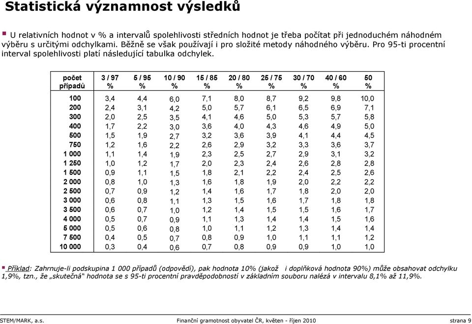 počet případů / 9 % / 9 % 0 / 90 % / % 0 / 0 % / % 0 / 0 % 0 / 0 % 00,,,0,,0, 9, 9, 0,0 00,,,,0,,,,9, 00,0,,,,,0,,, 00,,,0,,0,,,9,0 00,,9,,,,9,,, 0,,,,,9,,,, 000,,,9,,,,9,, 0,0,,,0,,,,, 00