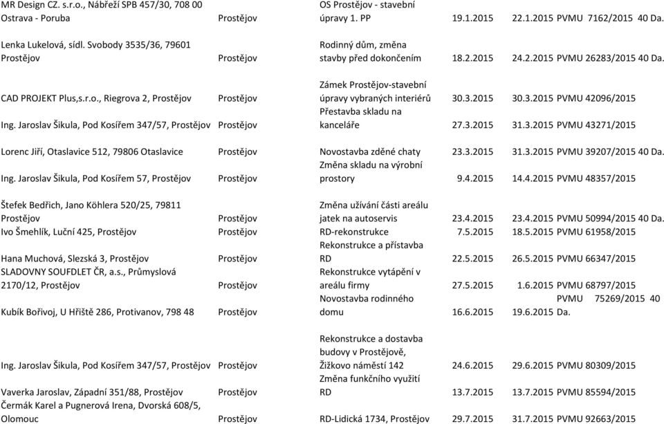 Zámek -stavební úpravy vybraných interiérů 30.3.2015 30.3.2015 PVMU 42096/2015 Přestavba skladu na kanceláře 27.3.2015 31.3.2015 PVMU 43271/2015 Lorenc Jiří, Otaslavice 512, 79806 Otaslavice Novostavba zděné chaty 23.