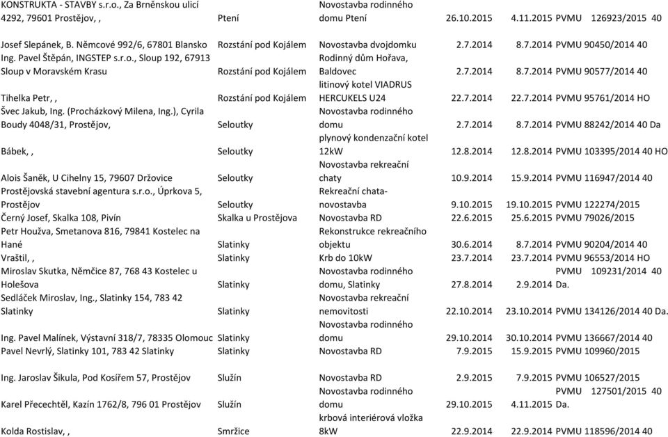 7.2014 8.7.2014 PVMU 90577/2014 40 Tihelka Petr,, Rozstání pod Kojálem litinový kotel VIADRUS HERCUKELS U24 22.7.2014 22.7.2014 PVMU 95761/2014 HO Švec Jakub, Ing. (Procházkový Milena, Ing.