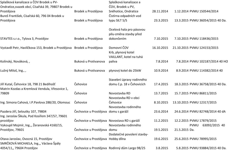 2015 7.10.2015 PVMU 118436/2015 Vystavěl Petr, Havlíčkova 153, Brodek u a Brodek u a Domovní ČOV 16.10.2015 21.10.2015 PVMU 124153/2015 Kolínský, Nováková,, Buková u Protivanova Krb, plynový kotel VAILLANT, kotel na tuhá paliva 7.