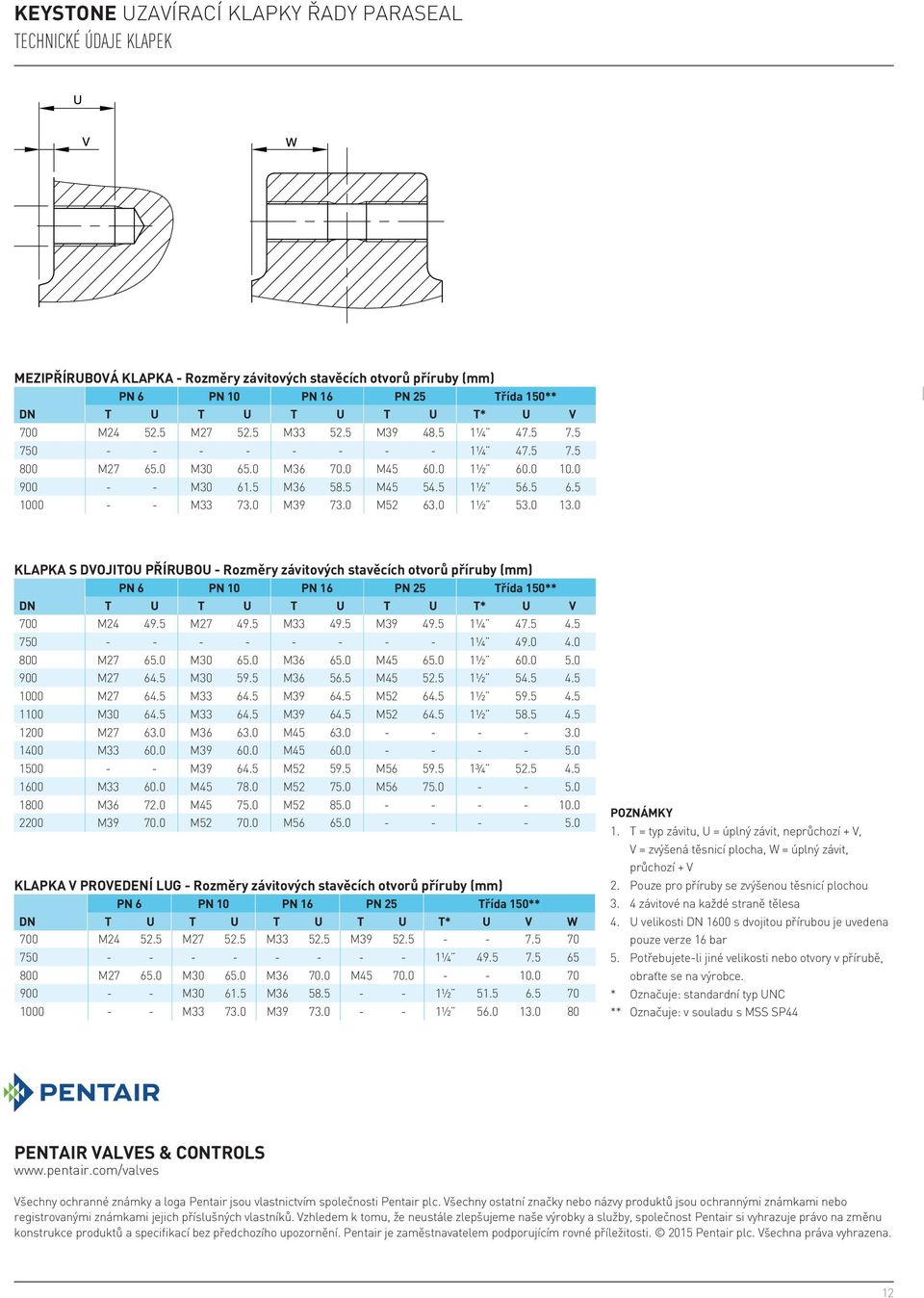 0 Klapka s dvojitou přírubou - rozměry závitových stavěcích otvorů příruby (mm) PN 6 PN 10 PN 16 PN 25 Třída 150** DN T U T U T U T U T* U V 700 M24 49.5 M27 49.5 M33 49.5 M39 49.5 1¼ 47.5 4.