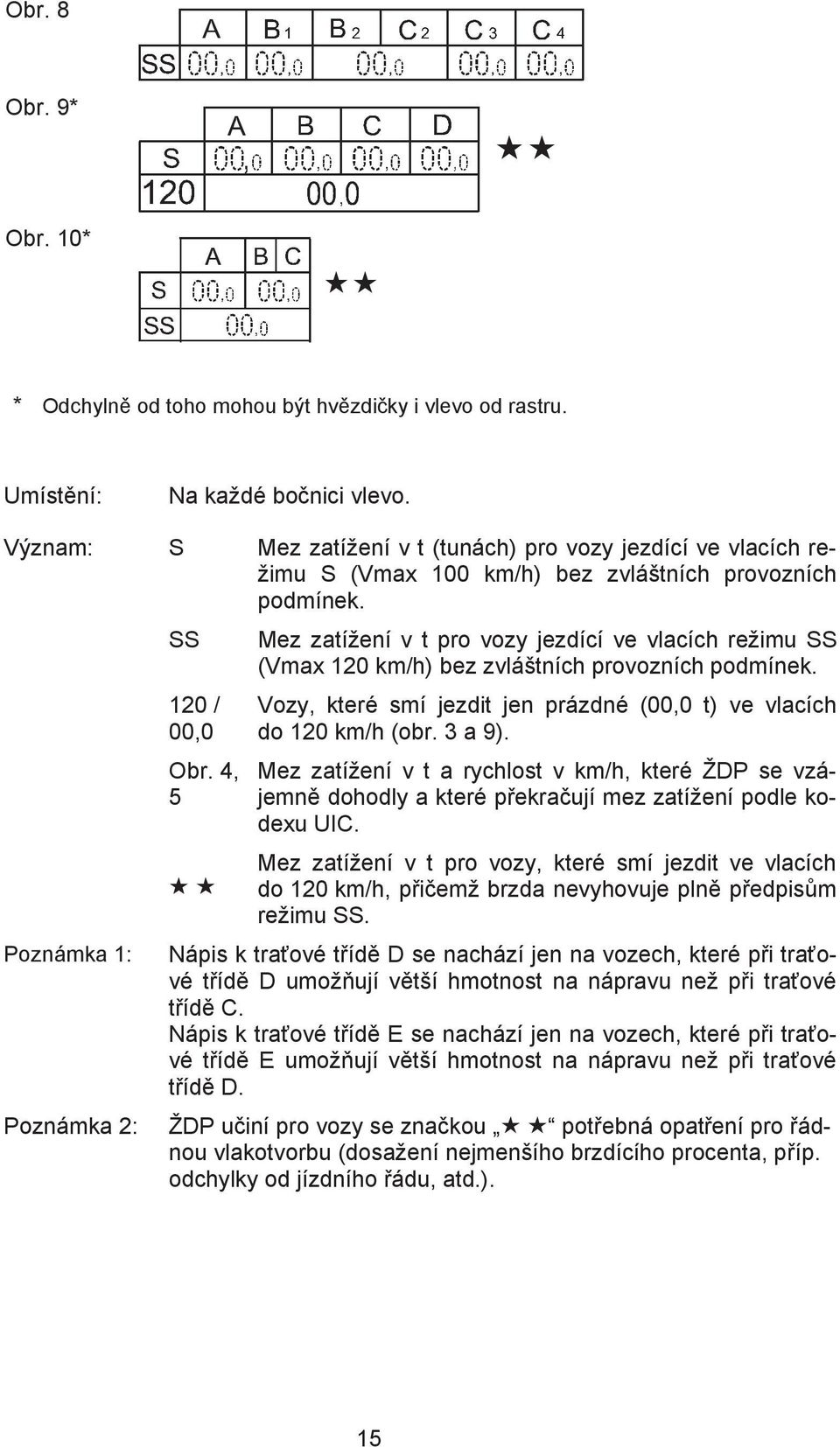 4, 5 Mez zatížení v t pro vozy jezdící ve vlacích režimu SS (Vmax 120 km/h) bez zvláštních provozních podmínek. Vozy, které smí jezdit jen prázdné (00,0 t) ve vlacích do 120 km/h (obr. 3 a 9).