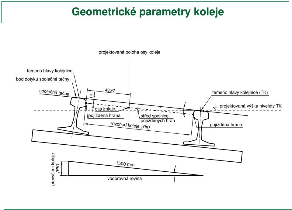 (TK) osa koleje pojížděná hrana rozchod koleje střed spojnice pojížděných hran (RK)