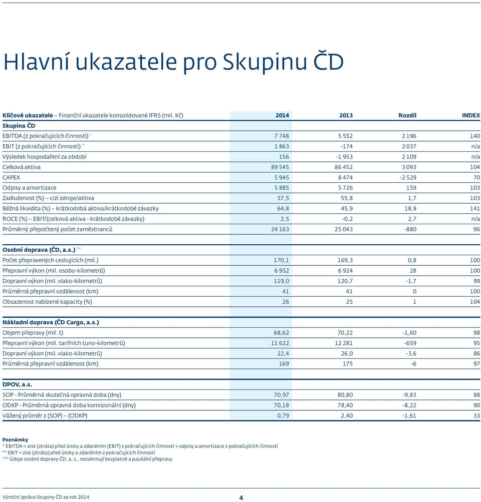 n/a Celková aktiva 89 545 86 452 3 093 104 CAPEX 5 945 8 474-2 529 70 Odpisy a amortizace 5 885 5 726 159 103 Zadluženost (%) cizí zdroje/aktiva 57,5 55,8 1,7 103 Běžná likvidita (%) krátkodobá