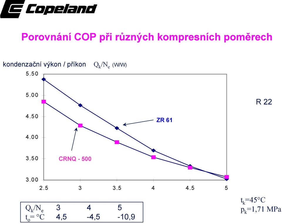 00 R 22 4.50 ZR 61 4.00 3.50 CRNQ - 500 3.00 2.5 3 3.