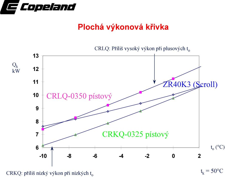 ZR40K3 (Scroll) 8 7 CRKQ-0325 pístový 6-10 -8-6 -4-2 0