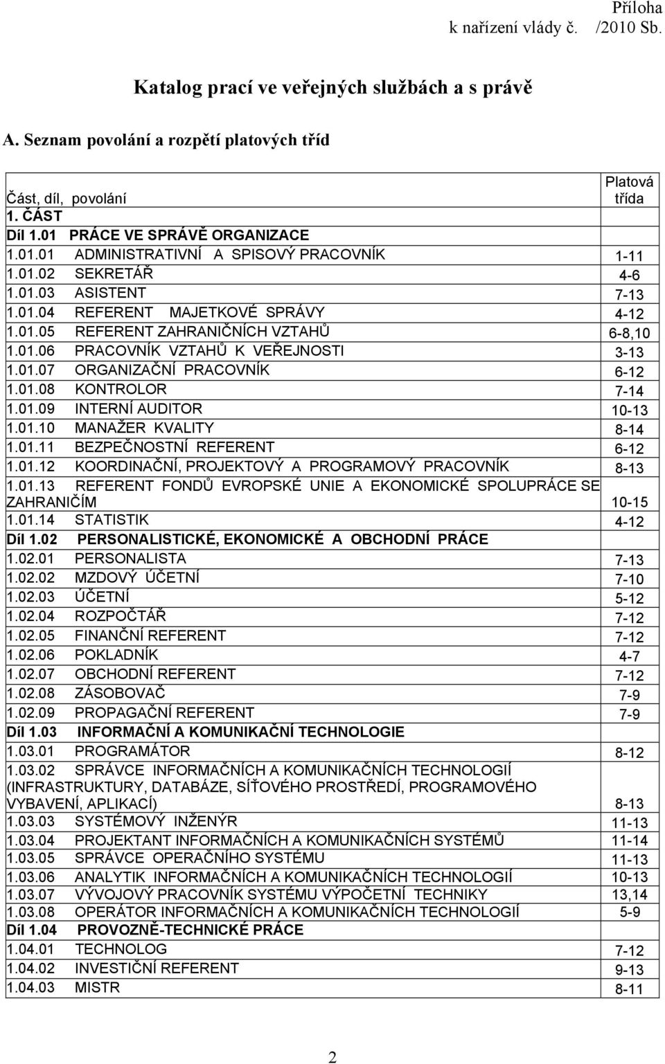 01.06 PRACOVNÍK VZTAHŮ K VEŘEJNOSTI 3-13 1.01.07 ORGANIZAČNÍ PRACOVNÍK 6-12 1.01.08 KONTROLOR 7-14 1.01.09 INTERNÍ AUDITOR 10-13 1.01.10 MANAŽER KVALITY 8-14 1.01.11 BEZPEČNOSTNÍ REFERENT 6-12 1.01.12 KOORDINAČNÍ, PROJEKTOVÝ A PROGRAMOVÝ PRACOVNÍK 8-13 1.