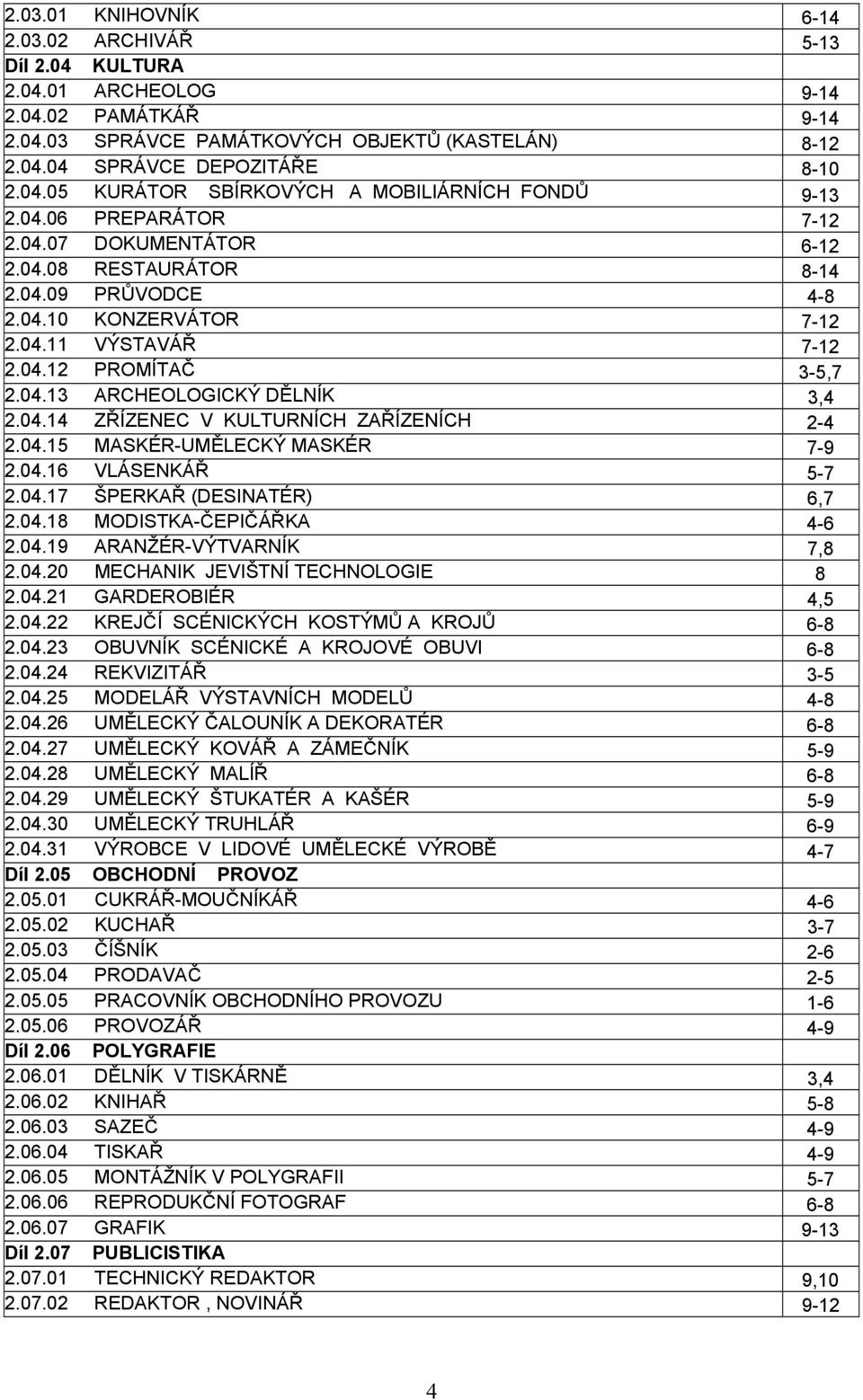 04.14 ZŘÍZENEC V KULTURNÍCH ZAŘÍZENÍCH 2-4 2.04.15 MASKÉR-UMĚLECKÝ MASKÉR 7-9 2.04.16 VLÁSENKÁŘ 5-7 2.04.17 ŠPERKAŘ (DESINATÉR) 6,7 2.04.18 MODISTKA-ČEPIČÁŘKA 4-6 2.04.19 ARANŽÉR-VÝTVARNÍK 7,8 2.04.20 MECHANIK JEVIŠTNÍ TECHNOLOGIE 8 2.