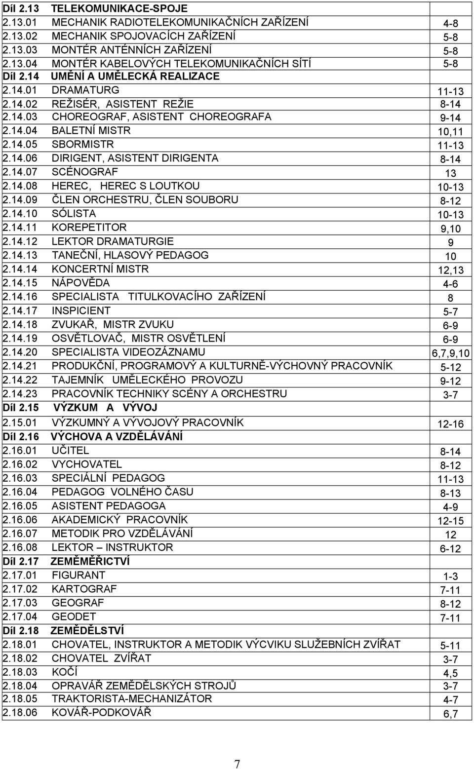 14.07 SCÉNOGRAF 13 2.14.08 HEREC, HEREC S LOUTKOU 10-13 2.14.09 ČLEN ORCHESTRU, ČLEN SOUBORU 8-12 2.14.10 SÓLISTA 10-13 2.14.11 KOREPETITOR 9,10 2.14.12 LEKTOR DRAMATURGIE 9 2.14.13 TANEČNÍ, HLASOVÝ PEDAGOG 10 2.