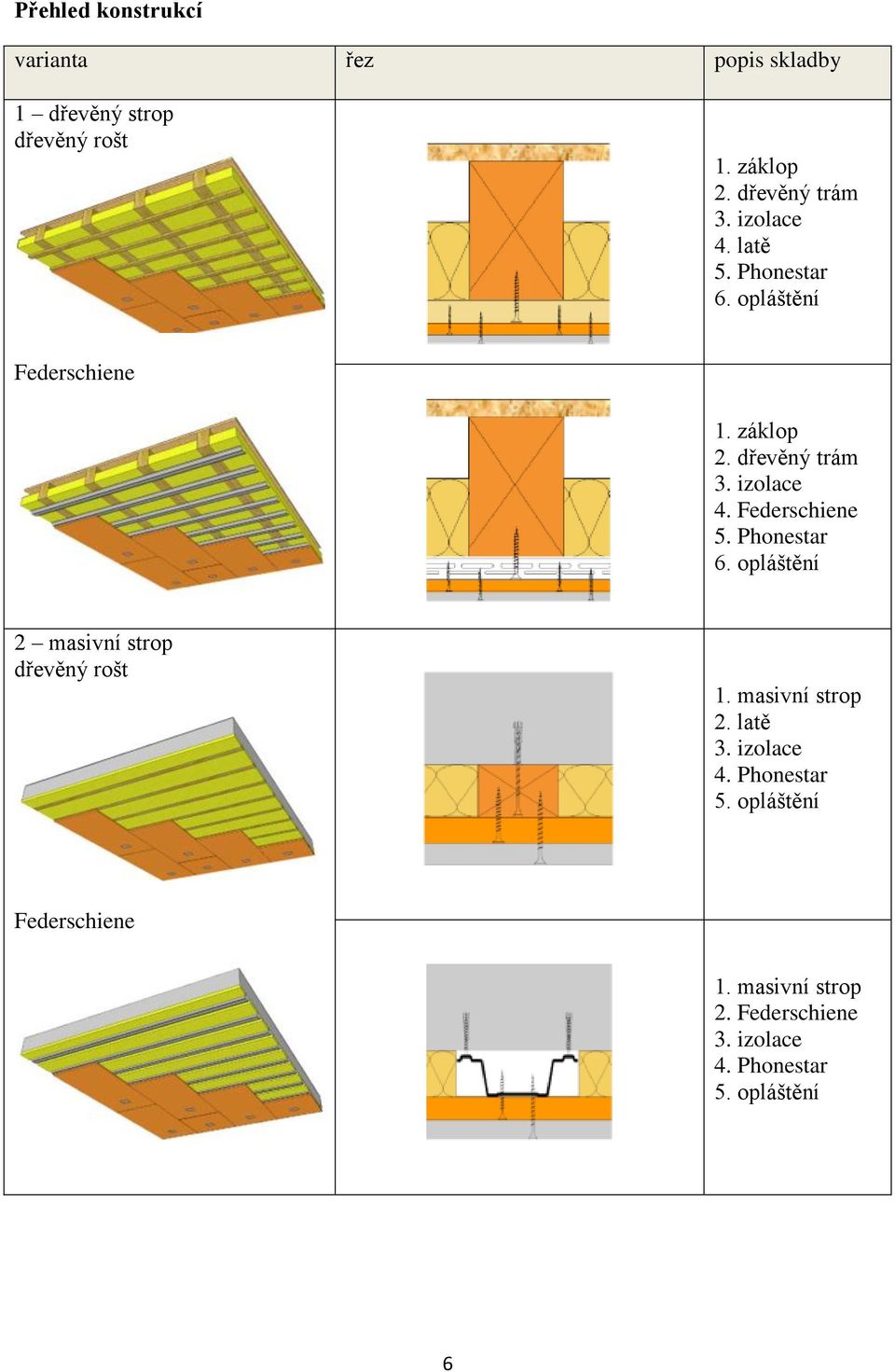 Federschiene 5. Phonestar 6. opláštění 2 masivní strop dřevěný rošt 1. masivní strop 2. latě 3.