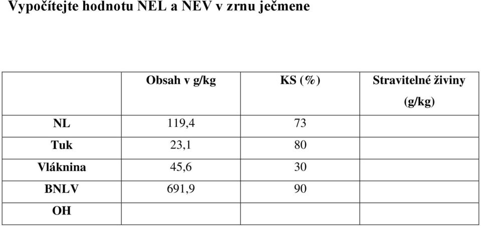 Stravitelné živiny (g/kg) NL 119,4