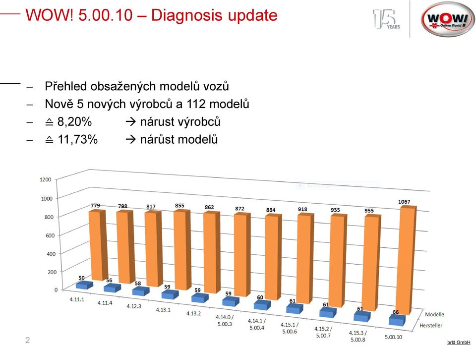 a 112 modelů 8,20% nárust