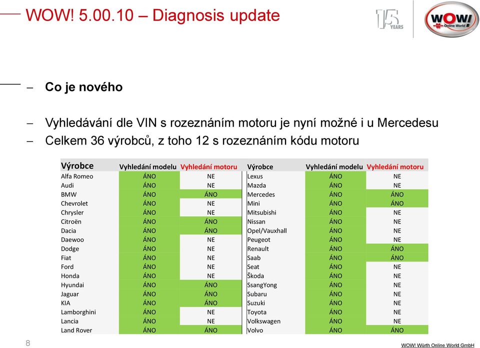 ÁNO Nissan ÁNO NE Dacia ÁNO ÁNO Opel/Vauxhall ÁNO NE Daewoo ÁNO NE Peugeot ÁNO NE Dodge ÁNO NE Renault ÁNO ÁNO Fiat ÁNO NE Saab ÁNO ÁNO Ford ÁNO NE Seat ÁNO NE Honda ÁNO NE Škoda ÁNO