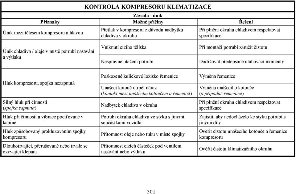 spojka nezapnutá Silný hluk při činnosti (spojka zapnutá) Hluk při činnosti a vibrace pociťované v kabině Hluk způsobovaný prokluzováním spojky kompresoru Dlouhotrvající, přerušovaně nebo trvale se