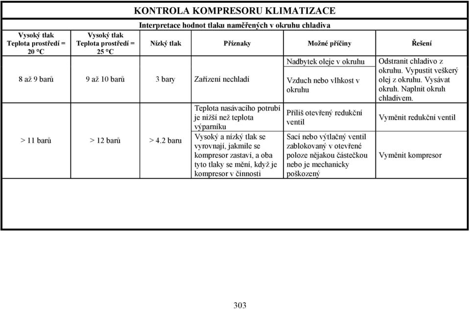 2 baru Teplota nasávacího potrubí je nižší než teplota výparníku Vysoký a nízký tlak se vyrovnají, jakmile se kompresor zastaví, a oba tyto tlaky se mění, když je kompresor v činnosti